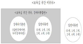 <보육실 공간 비공유> '일반아동반 (0세, 1세, 2세, 3세, 4세, 5세)'/<보육실 공간 공유, 장애인통합반>'장애아기본반(일반장애아반, 누리장애아반)''일반아동반(0세, 1 세, 2세, 3세, 4세, 5세)'