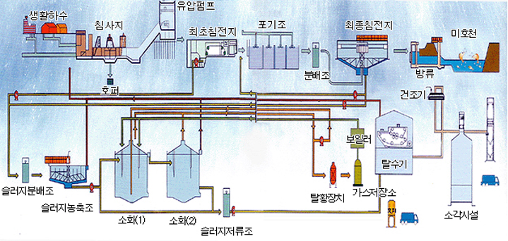 소각처리계통도