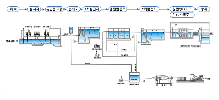 하수처리 과정은 하수, 침사지, 유입펌프장, 분배조, 1차침전지, 생물반응조, 2차침전지, 원판형여과기 및 UV소목조, 방류 순입니다.