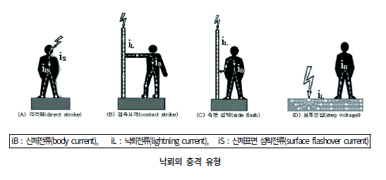 직격뢰,접촉뇌격,측면섬락,보폭전압, iB신체전류,il낙뢰전류, iS신체표면 섬락전류, 낙뢰의 충격 유형