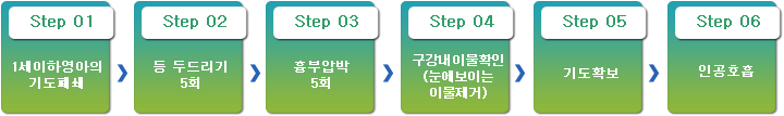 1세이하 영아의 기도폐쇄 처치법 : 등 두드리기 5회 - 흉부압박 5회 - 구강내 이물 확인(눈에 보이는 이물 제거) - 기도확보 - 인공호흡