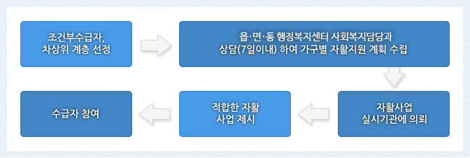 조건부 수급자, 차상위 계층 선정 → 읍․면․동 행정복지센터 사회복지담당과 상담(7일이내)하여 가구별 자활지원 계획 수립 → 자활사업 실시기관에 의뢰 → 적합한 자활사업 제시 → 수급자 참여