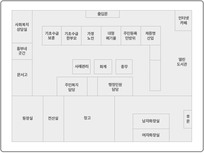 1층 안내도-1층에는 왼쪽기준으로 출입문, 사회복지상담실, 흥부네 곳간, 문서고, 동장실, 전산실, 창고,  가운데 기준으로 기초수급 보훈, 기초수급 한부모, 가정 노인, 대형폐기물, 주민등록 민방위, 제증명 산업, 사례관리 회계, 총무, 주민복지담당, 행정민원담당, 오른쪽 기준으로 인터넷 카페, 열린 도서관, 후문, 남자화장실, 여자화장실   등이 있습니다.