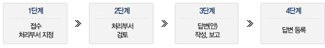 1단계 → 접수
처리부서 지정 → 2단계 → 처리부서
검토→ 3단계 → 답변(안)
작성, 보고→4단계→답변 등록