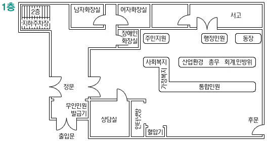 1층 안내도 - 1층에는 남자화장실,여자화장실,장애인화장실,서고,상담실,무인민원발급기,혈압기,통합민원(가정복지,사회복지,산업환경,총무,회계,민방위,주민지원,행정민원,동장) 등이 있습니다.